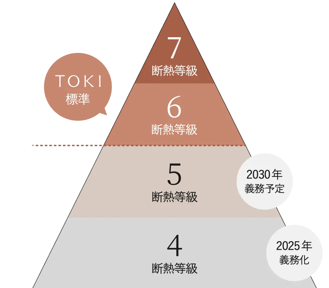 断熱等級ピラミッド（等級4〜7）。TOKI標準は最高水準の断熱等級6