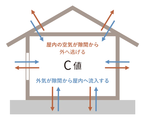 C値（相当隙間面積）の概念図：住宅の隙間からの空気流入・流出