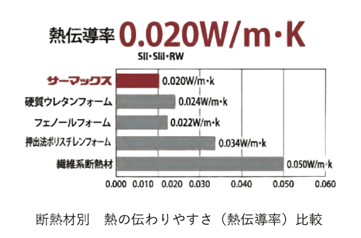 断熱材別の熱伝導率比較。サーマックス 0.020W/m・Kがトップクラス