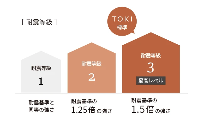 耐震等級1・2・3の強度比較。TOKI標準は最高レベルの耐震等級3
