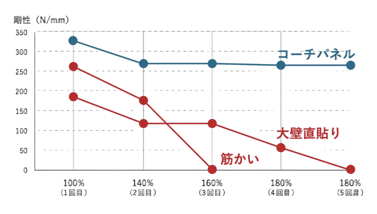 振動実験での耐力壁の剛性低下率