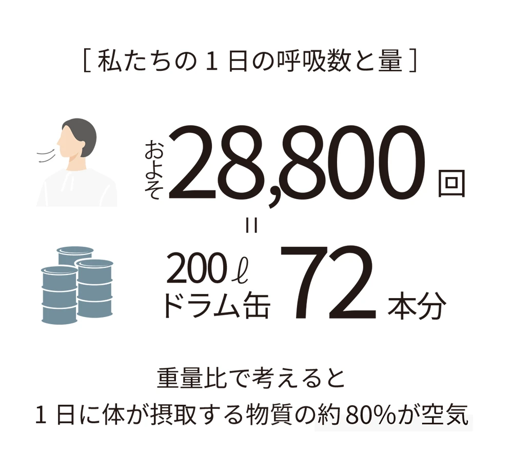 1日の呼吸数は約28,800回、200ℓドラム缶72本分の空気を体に取り入れる