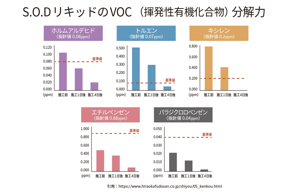 S.O.DリキッドのVOC（揮発性有機化合物）分解力：ホルムアルデヒド・トルエン・キシレン・エチルベンゼン・パラジクロロベンゼンの濃度推移グラフ