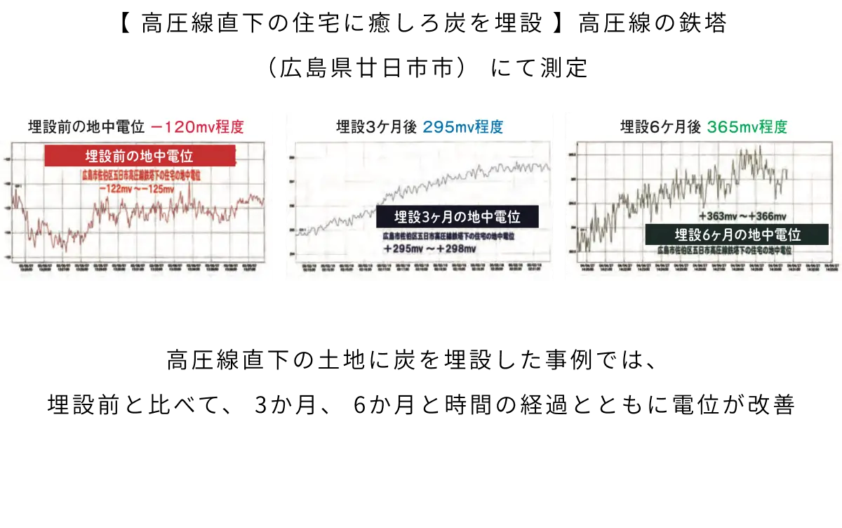 高圧線直下の住宅における癒しろ炭埋設後の地中電位の改善グラフ（3ヶ月・6ヶ月時点）
