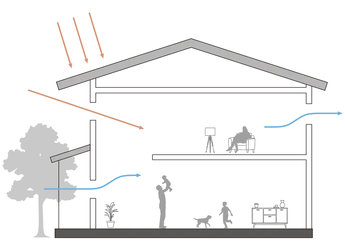 パッシブデザイン住宅の断面図：太陽光・通風・庇による自然エネルギーの活用