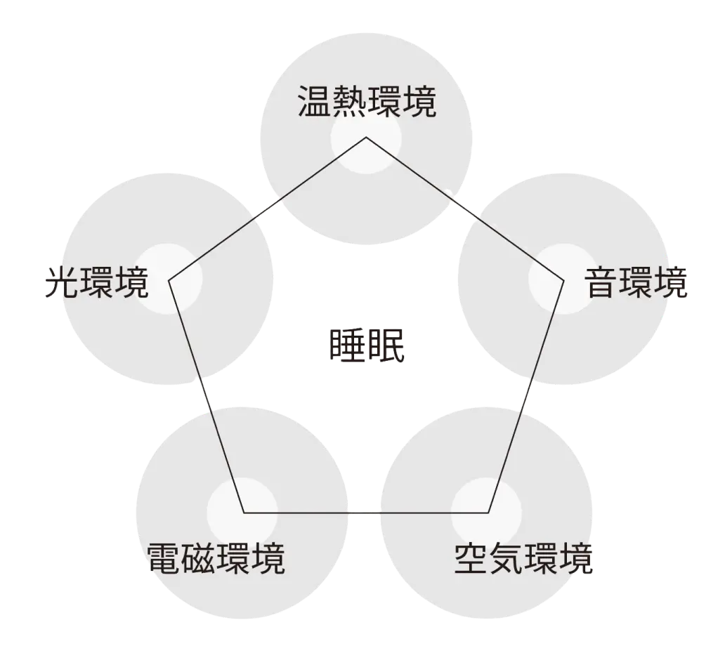 睡眠に関わる5つの環境要素：温熱・音・光・電磁・空気