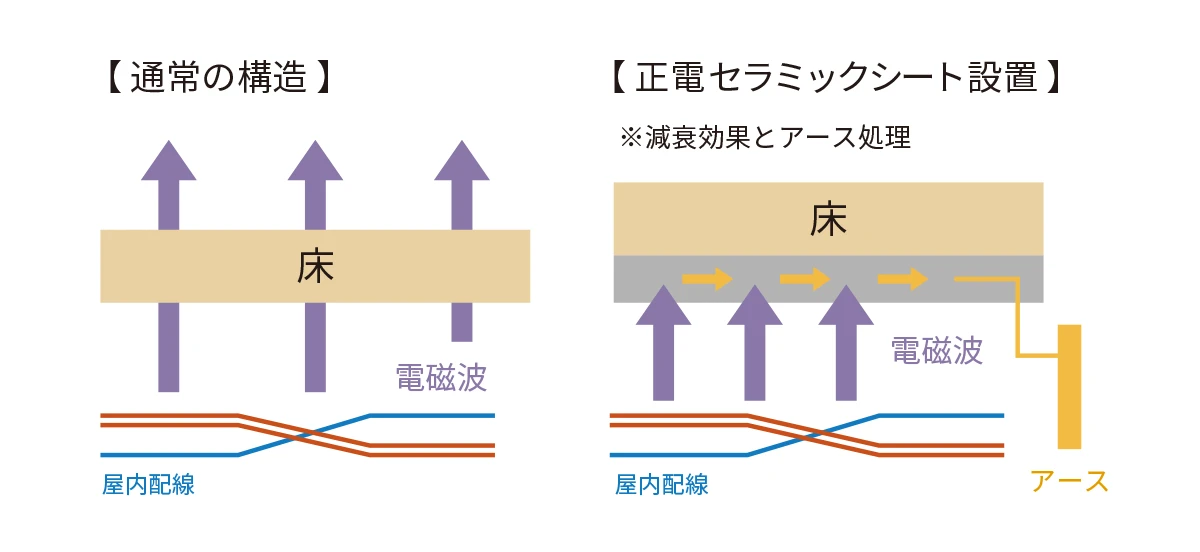 通常構造と正電セラミックシート設置の比較図：電磁波の減衰効果とアース処理の仕組み