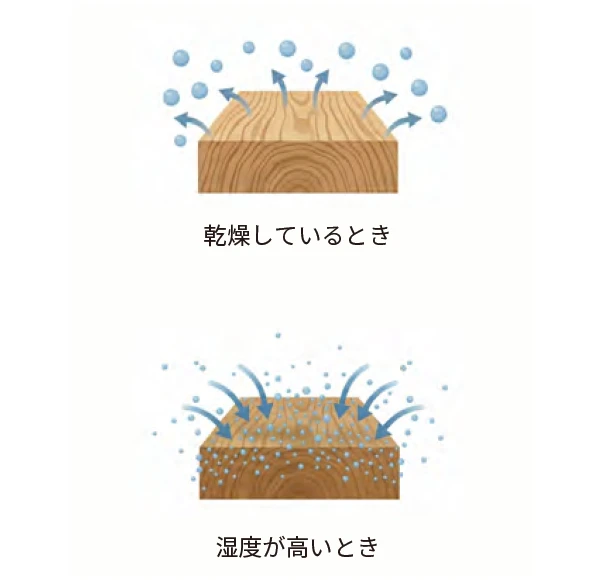 無垢材の調湿作用：乾燥時には水分を放出し、湿度が高いときには水分を吸収する