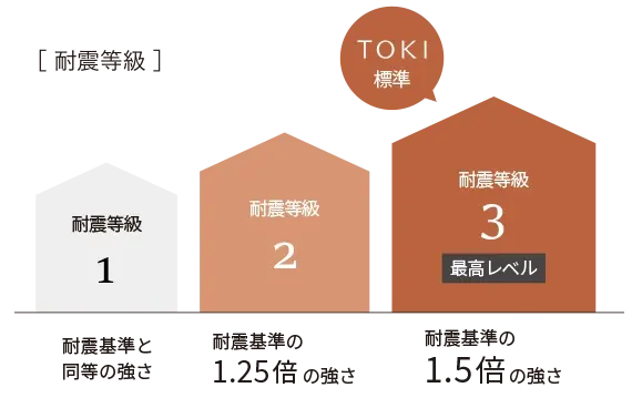 耐震等級3